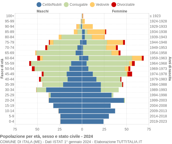 Grafico Popolazione per età, sesso e stato civile Comune di Itala (ME)