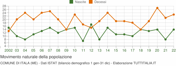 Grafico movimento naturale della popolazione Comune di Itala (ME)