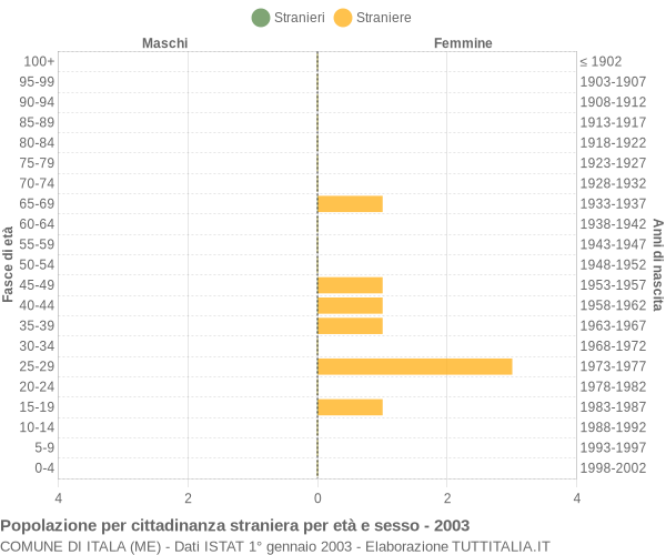 Grafico cittadini stranieri - Itala 2003