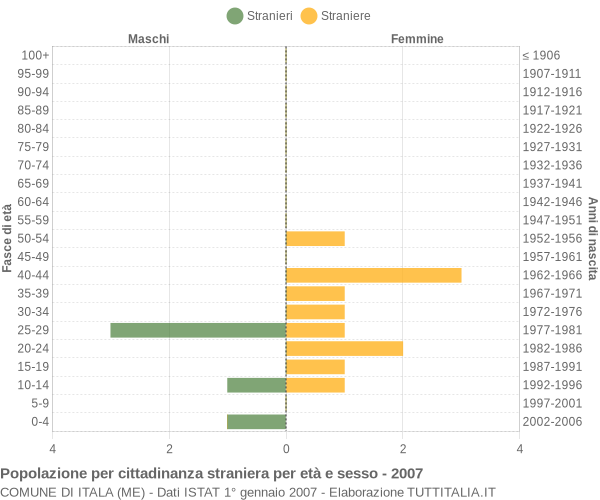 Grafico cittadini stranieri - Itala 2007