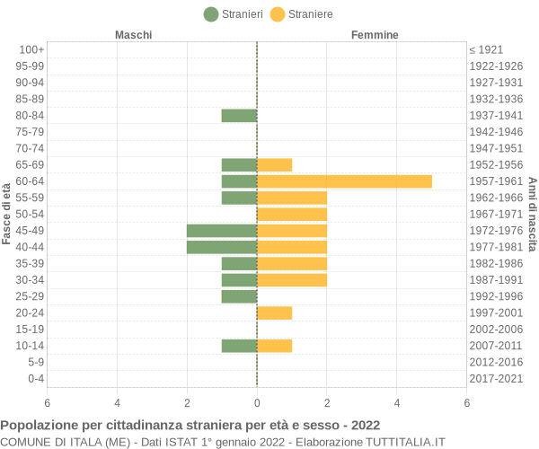 Grafico cittadini stranieri - Itala 2022