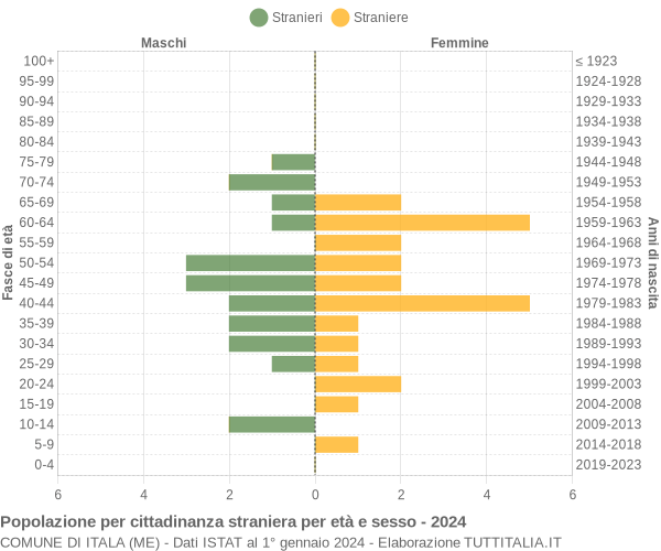 Grafico cittadini stranieri - Itala 2024