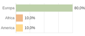 Cittadini stranieri per Continenti Comune di Itala (ME)