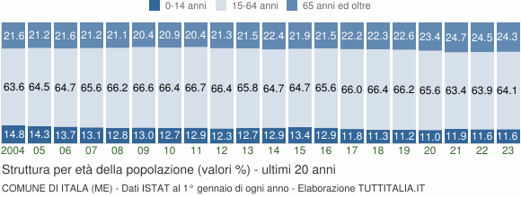 Grafico struttura della popolazione Comune di Itala (ME)