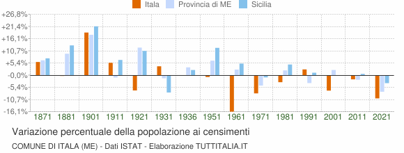 Grafico variazione percentuale della popolazione Comune di Itala (ME)