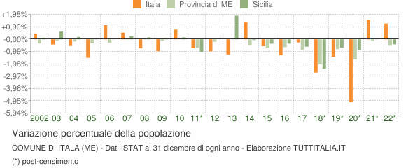Variazione percentuale della popolazione Comune di Itala (ME)
