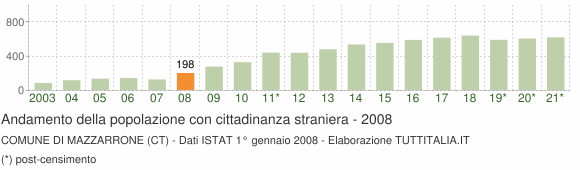 Grafico andamento popolazione stranieri Comune di Mazzarrone (CT)