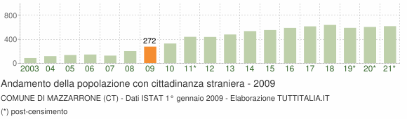 Grafico andamento popolazione stranieri Comune di Mazzarrone (CT)