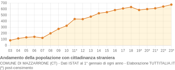 Andamento popolazione stranieri Comune di Mazzarrone (CT)