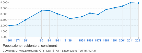 Grafico andamento storico popolazione Comune di Mazzarrone (CT)