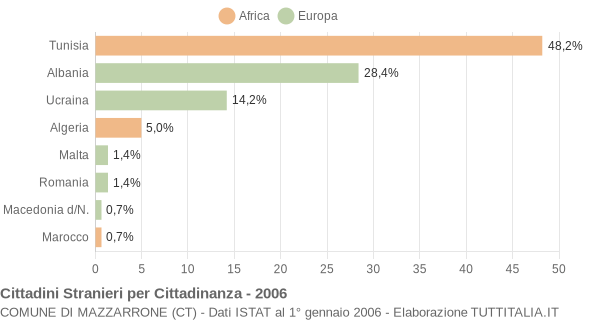 Grafico cittadinanza stranieri - Mazzarrone 2006