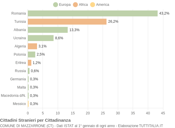 Grafico cittadinanza stranieri - Mazzarrone 2010