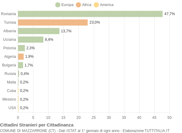 Grafico cittadinanza stranieri - Mazzarrone 2013