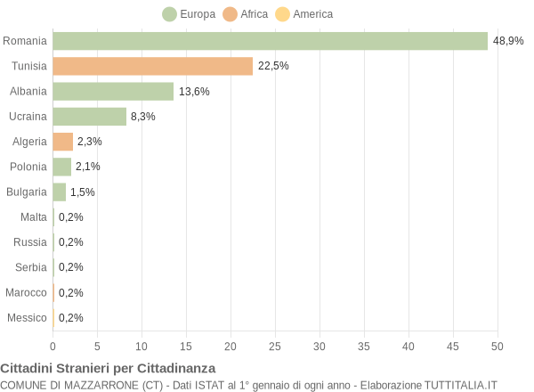 Grafico cittadinanza stranieri - Mazzarrone 2014