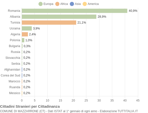 Grafico cittadinanza stranieri - Mazzarrone 2019