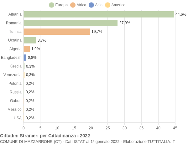 Grafico cittadinanza stranieri - Mazzarrone 2022