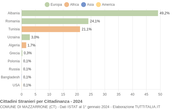 Grafico cittadinanza stranieri - Mazzarrone 2024