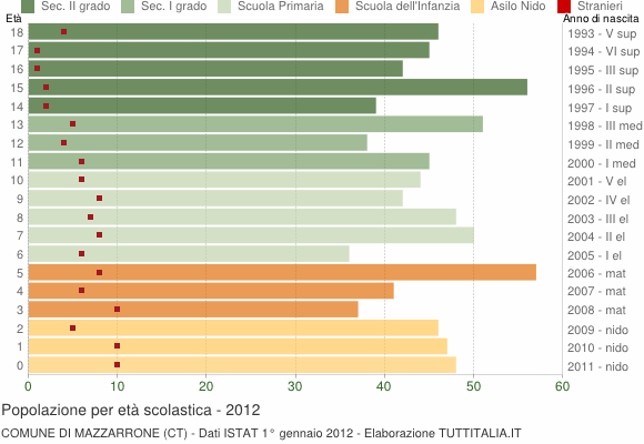 Grafico Popolazione in età scolastica - Mazzarrone 2012