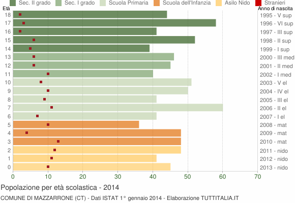 Grafico Popolazione in età scolastica - Mazzarrone 2014