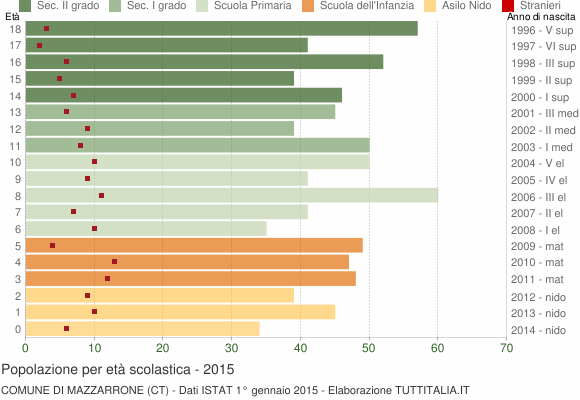 Grafico Popolazione in età scolastica - Mazzarrone 2015