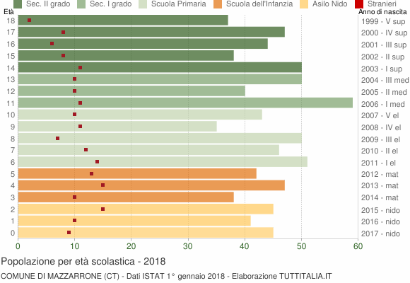 Grafico Popolazione in età scolastica - Mazzarrone 2018