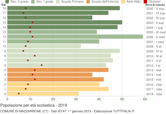 Grafico Popolazione in età scolastica - Mazzarrone 2019