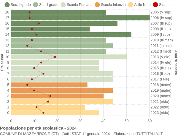 Grafico Popolazione in età scolastica - Mazzarrone 2024