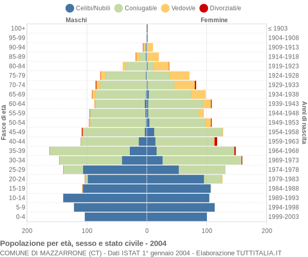 Grafico Popolazione per età, sesso e stato civile Comune di Mazzarrone (CT)