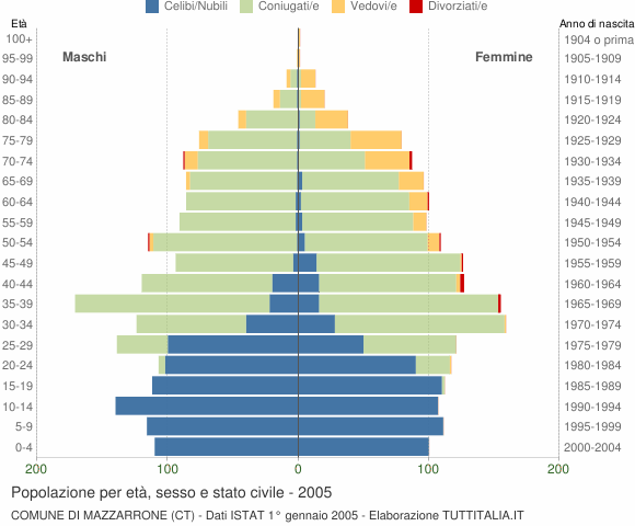Grafico Popolazione per età, sesso e stato civile Comune di Mazzarrone (CT)