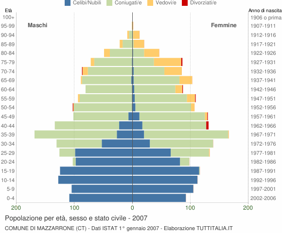 Grafico Popolazione per età, sesso e stato civile Comune di Mazzarrone (CT)