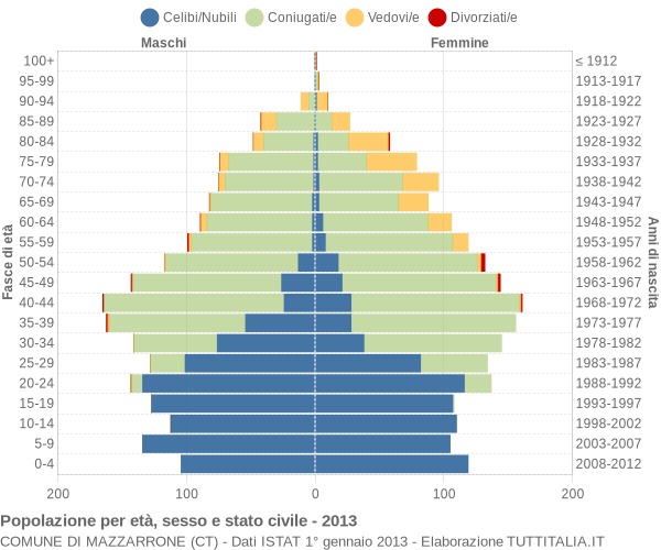 Grafico Popolazione per età, sesso e stato civile Comune di Mazzarrone (CT)