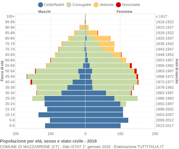 Grafico Popolazione per età, sesso e stato civile Comune di Mazzarrone (CT)