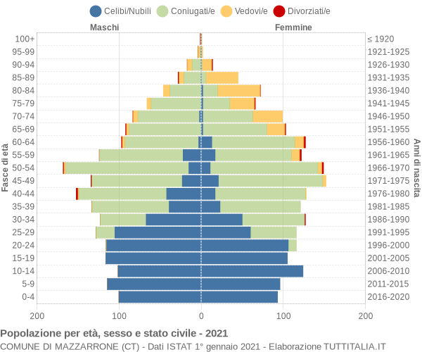 Grafico Popolazione per età, sesso e stato civile Comune di Mazzarrone (CT)