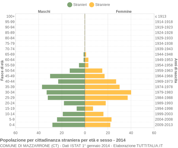 Grafico cittadini stranieri - Mazzarrone 2014