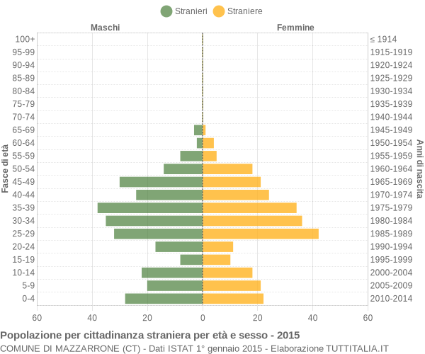 Grafico cittadini stranieri - Mazzarrone 2015