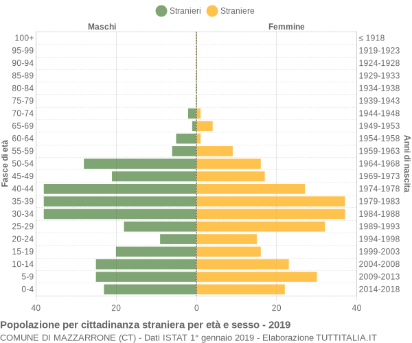 Grafico cittadini stranieri - Mazzarrone 2019