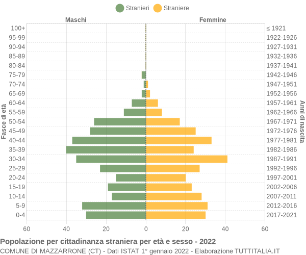 Grafico cittadini stranieri - Mazzarrone 2022