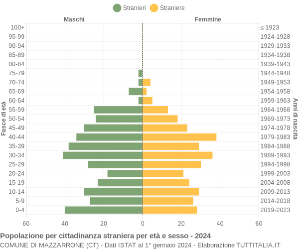 Grafico cittadini stranieri - Mazzarrone 2024