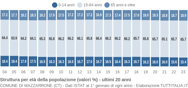 Grafico struttura della popolazione Comune di Mazzarrone (CT)