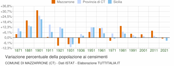 Grafico variazione percentuale della popolazione Comune di Mazzarrone (CT)