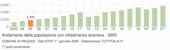 Grafico andamento popolazione stranieri Comune di Ragusa