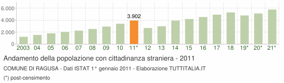 Grafico andamento popolazione stranieri Comune di Ragusa