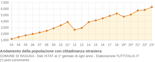 Andamento popolazione stranieri Comune di Ragusa