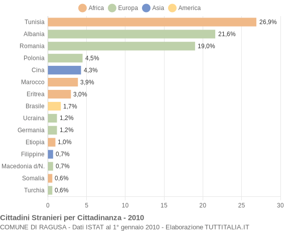 Grafico cittadinanza stranieri - Ragusa 2010