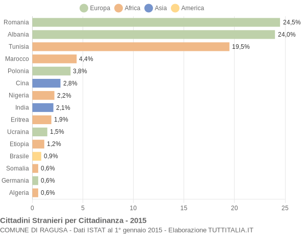 Grafico cittadinanza stranieri - Ragusa 2015