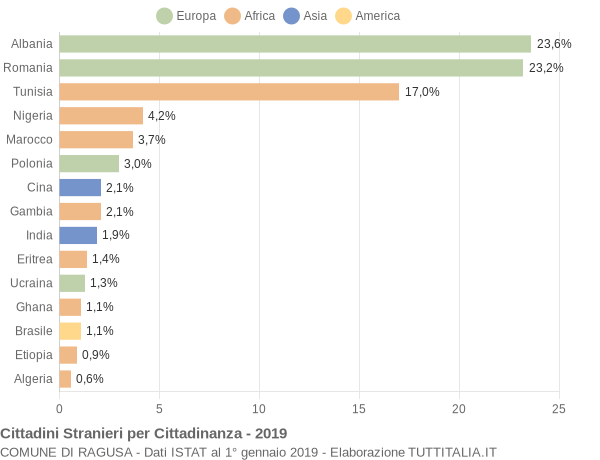 Grafico cittadinanza stranieri - Ragusa 2019