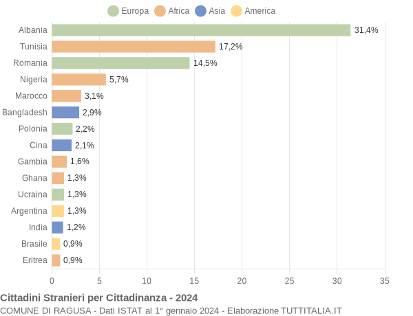 Grafico cittadinanza stranieri - Ragusa 2024