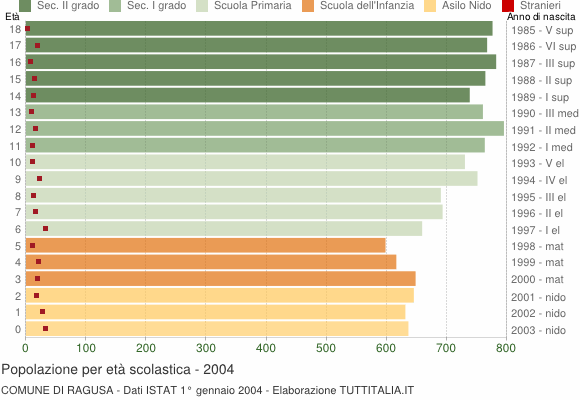 Grafico Popolazione in età scolastica - Ragusa 2004