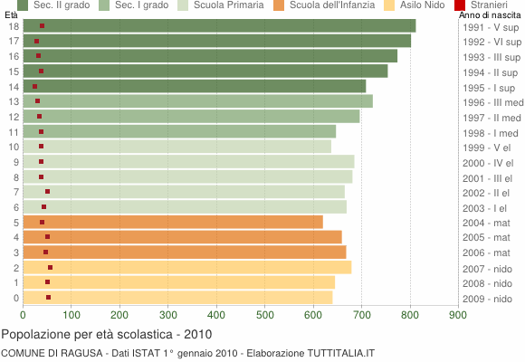 Grafico Popolazione in età scolastica - Ragusa 2010