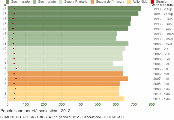 Grafico Popolazione in età scolastica - Ragusa 2012